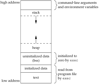 Memory layout of a C program