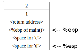 Stack layout during function call