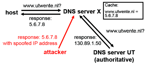 DNS cache poisonoing