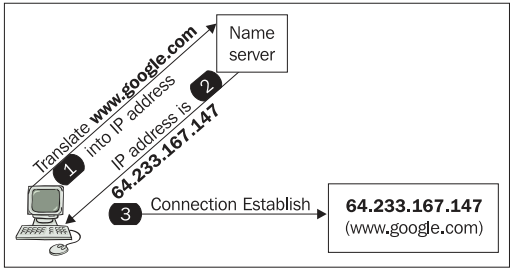 DNS about