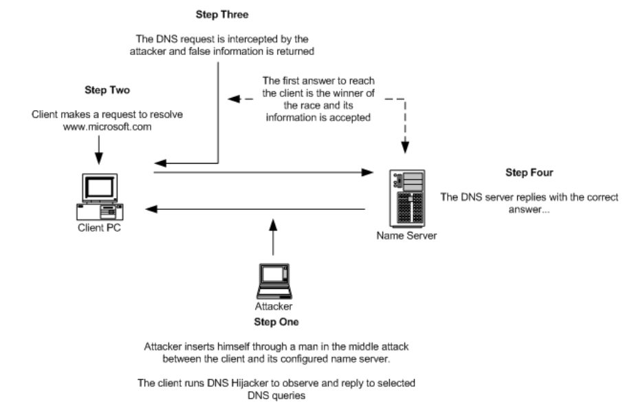 DNS Man in the Middle attack