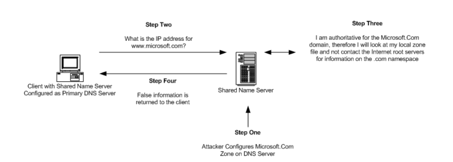 DNS shared host vulnerability